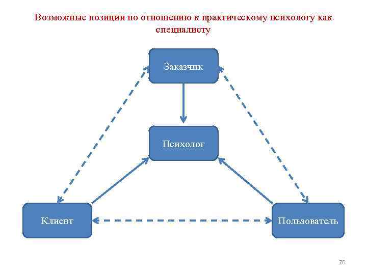 Возможные позиции по отношению к практическому психологу как специалисту Заказчик Психолог Клиент Пользователь 76