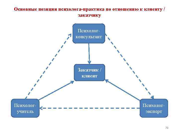 Основные позиции психолога-практика по отношению к клиенту / заказчику Психолог консультант Заказчик / клиент