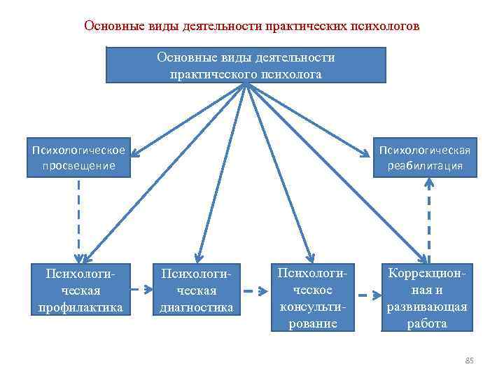 Основные виды деятельности практических психологов Основные виды деятельности практического психолога Психологическое просвещение Психологи ческая