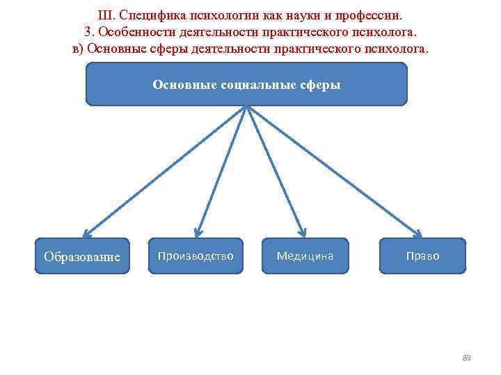 Основные социальные деятельности. Основные социальные сферы деятельности практического психолога.. Основные сферы и виды деятельности профессионального психолога. Специфика деятельности практического психолога. Сферы деятельности психолога схема.