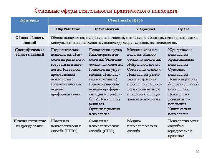 Таблица сфер деятельности. Основные сферы деятельности психолога. Сферы деятельности психолога схема. Главная сфера деятельности практического психолога. Основные социальные сферы деятельности практического психолога..