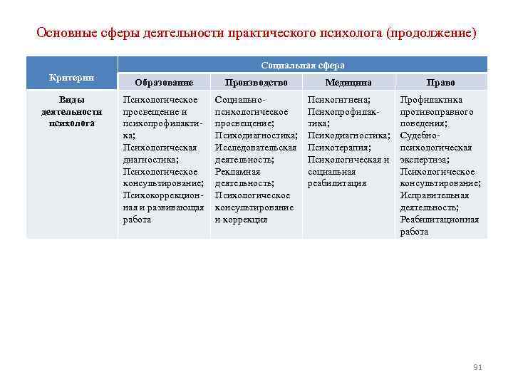 Характеристика сфер деятельности