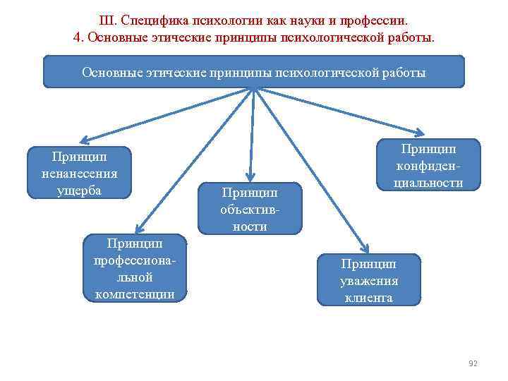 III. Специфика психологии как науки и профессии. 4. Основные этические принципы психологической работы Принцип