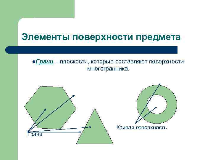 Элементы поверхности предмета l. Грани – плоскости, которые составляют поверхности многогранника. Кривая поверхность Грани