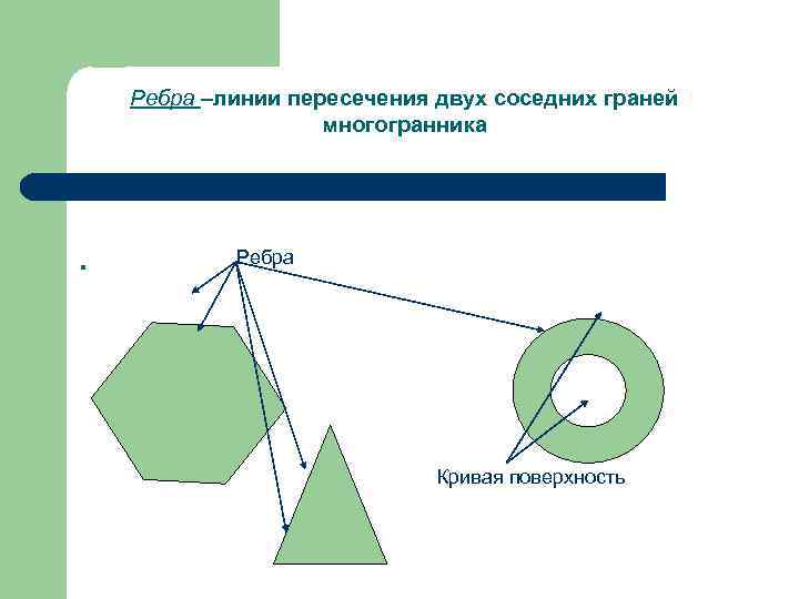 Ребра –линии пересечения двух соседних граней многогранника . Ребра Кривая поверхность 