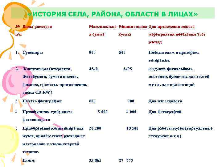  «ИСТОРИЯ СЕЛА, РАЙОНА, ОБЛАСТИ В ЛИЦАХ» № Виды расходов Максимальна Минимальная Для проведения