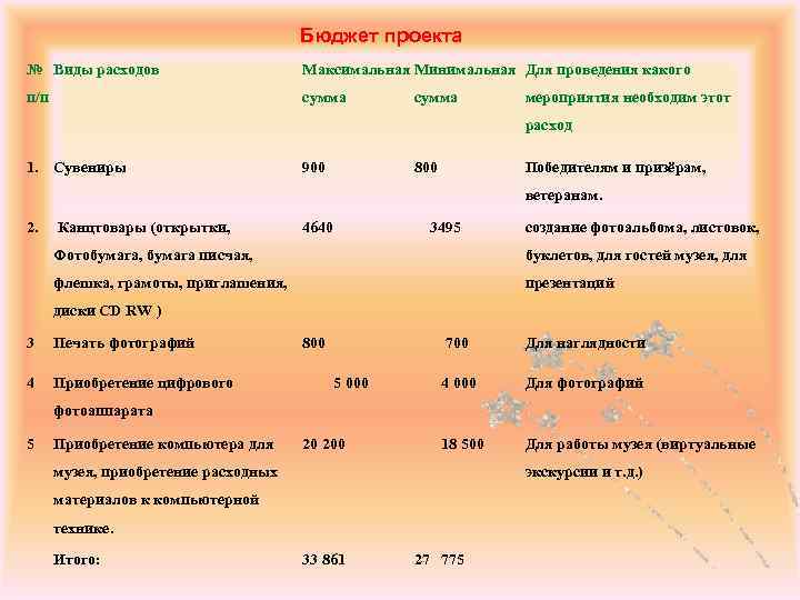 Бюджет проекта № Виды расходов Максимальная Минимальная Для проведения какого п/п сумма мероприятия необходим
