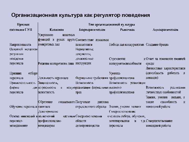 Организационная культура как регулятор поведения 