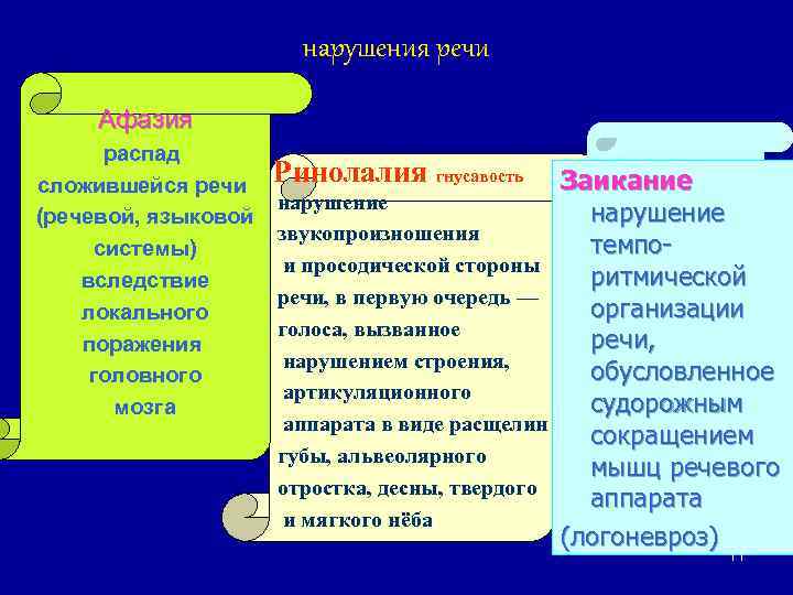 нарушения речи Афазия распад сложившейся речи (речевой, языковой системы) вследствие локального поражения головного мозга