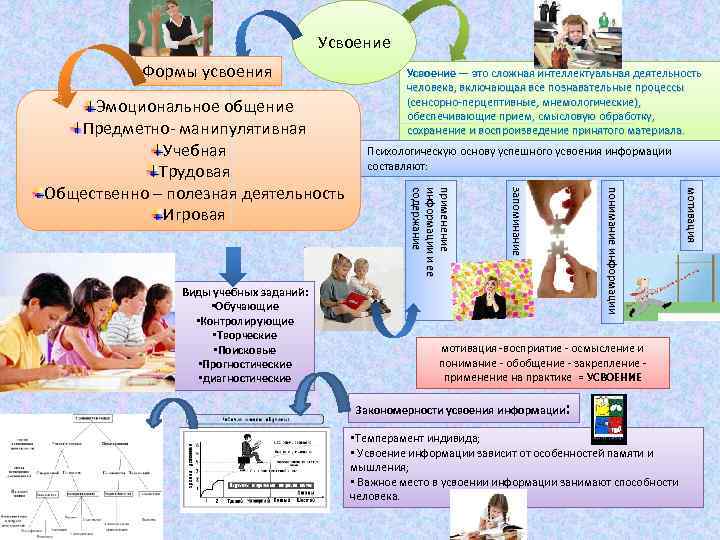 Усвоение Формы усвоения мотивация -восприятие - осмысление и понимание - обобщение - закрепление применение