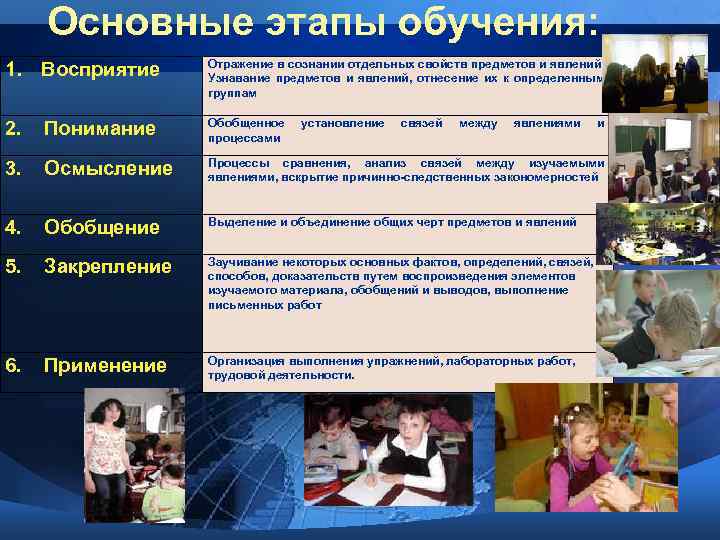 Основные этапы обучения: 1. Восприятие Отражение в сознании отдельных свойств предметов и явлений. Узнавание