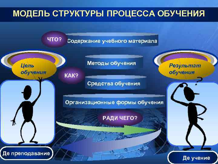 МОДЕЛЬ СТРУКТУРЫ ПРОЦЕССА ОБУЧЕНИЯ ЧТО? Содержание учебного материала Цель обучения Методы обучения КАК? Результат