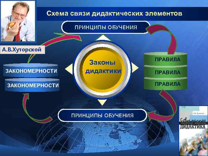 Схема связи дидактических элементов ПРИНЦИПЫ ОБУЧЕНИЯ А. В. Хуторской ЗАКОНОМЕРНОСТИ Законы дидактики ПРАВИЛА ЗАКОНОМЕРНОСТИ