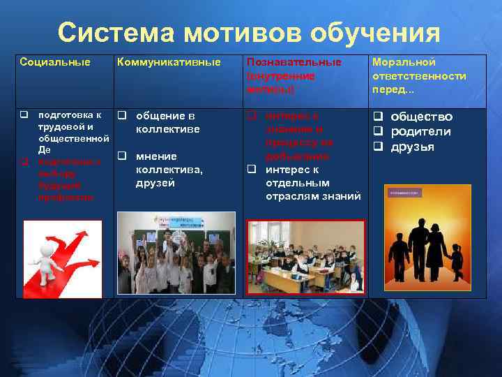 Система мотивов обучения Социальные Коммуникативные q подготовка к q общение в трудовой и коллективе