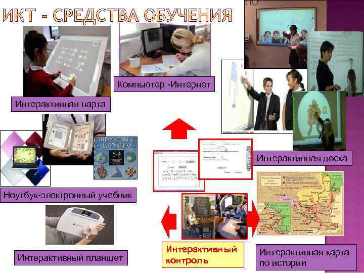 Компьютер -Интернет Интерактивная парта Интерактивная доска Ноутбук-электронный учебник Интерактивный планшет Интерактивный контроль Интерактивная карта