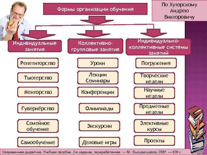 Формы организации обучения Индивидуальные занятия Коллективногрупповые занятия По Хуторскому Андрею Викторовичу Индивидуальноколлективные системы занятий