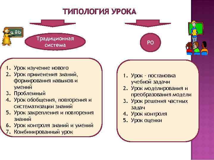ТИПОЛОГИЯ УРОКА Традиционная система 1. Урок изучение нового 2. Урок применения знаний, формирования навыков