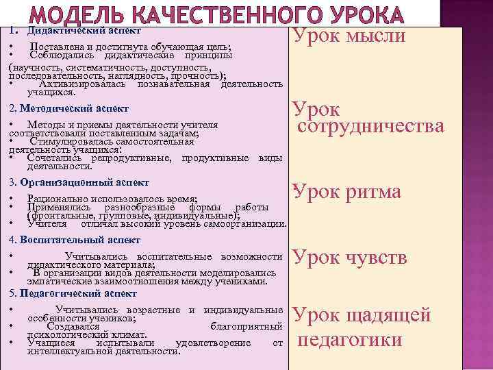 МОДЕЛЬ КАЧЕСТВЕННОГО УРОКА Дидактический аспект 1. • Поставлена и достигнута обучающая цель; • Соблюдались