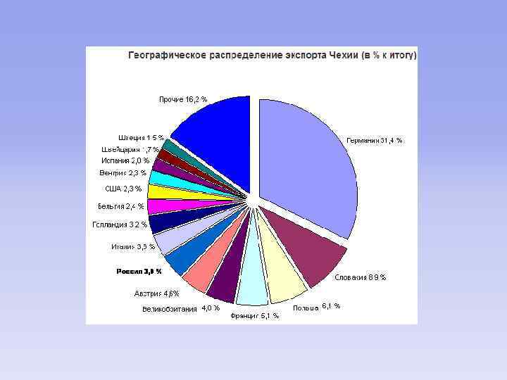 География распределения. Структура экономики Чехии. Структура экспорта Чехии. Структура чешского экспорта. Промышленность Чехии диаграмма.