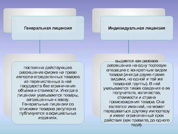 Генеральная лицензия Индивидуальная лицензия постоянно действующее разрешение фирме на право импорта определенных товаров из