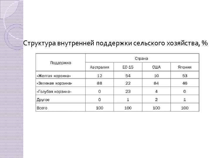 Структура внутренней поддержки сельского хозяйства, % 