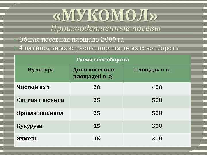 «МУКОМОЛ» Производственные посевы Общая посевная площадь 2000 га 4 пятипольных зернопаропропашных севооборота Схема
