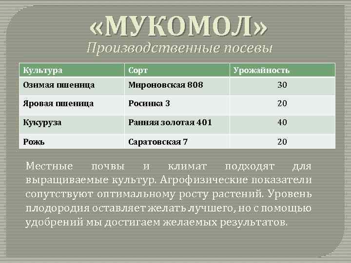  «МУКОМОЛ» Производственные посевы Культура Сорт Урожайность Озимая пшеница Мироновская 808 30 Яровая пшеница