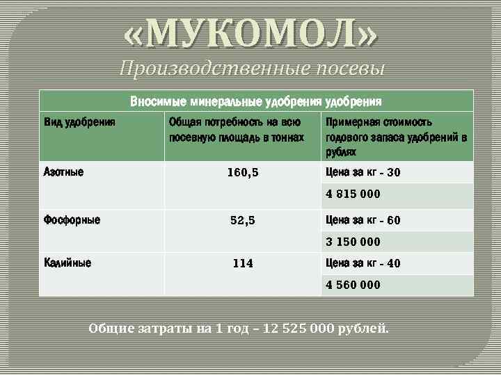  «МУКОМОЛ» Производственные посевы Вносимые минеральные удобрения Вид удобрения Общая потребность на всю посевную
