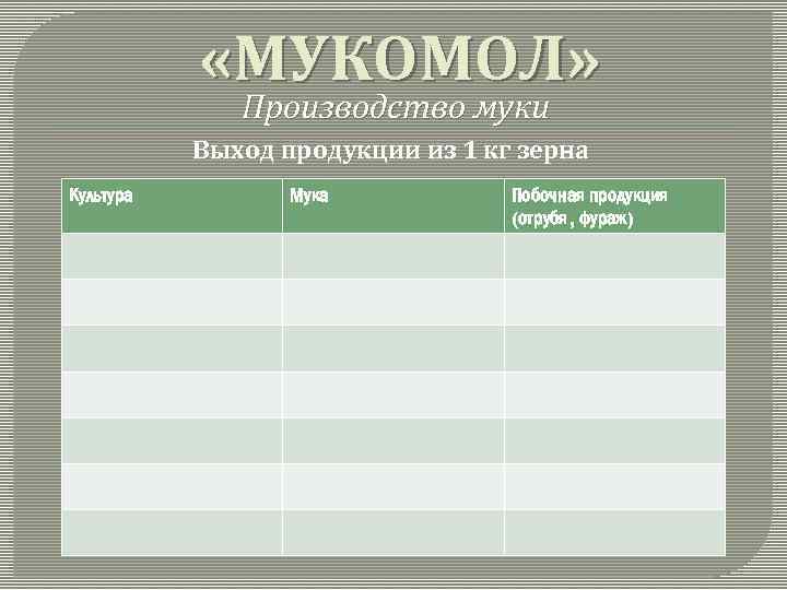  «МУКОМОЛ» Производство муки Выход продукции из 1 кг зерна Культура Мука Побочная продукция