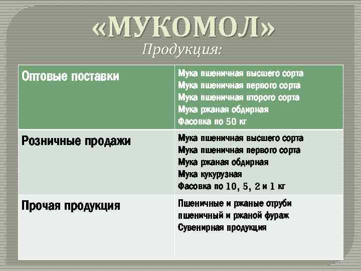  «МУКОМОЛ» Продукция: Оптовые поставки Мука пшеничная высшего сорта Мука пшеничная первого сорта Мука