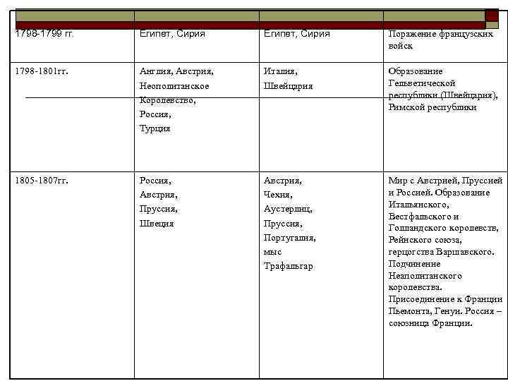 1798 -1799 гг. Египет, Сирия Поражение французских войск 1798 -1801 гг. Англия, Австрия, Неополитанское