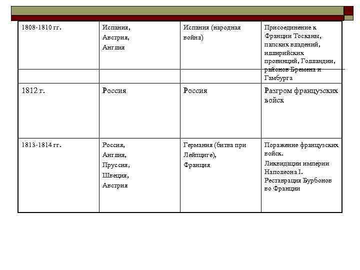 1808 -1810 гг. Испания, Австрия, Англия Испания (народная война) Присоединение к Франции Тосканы, папских