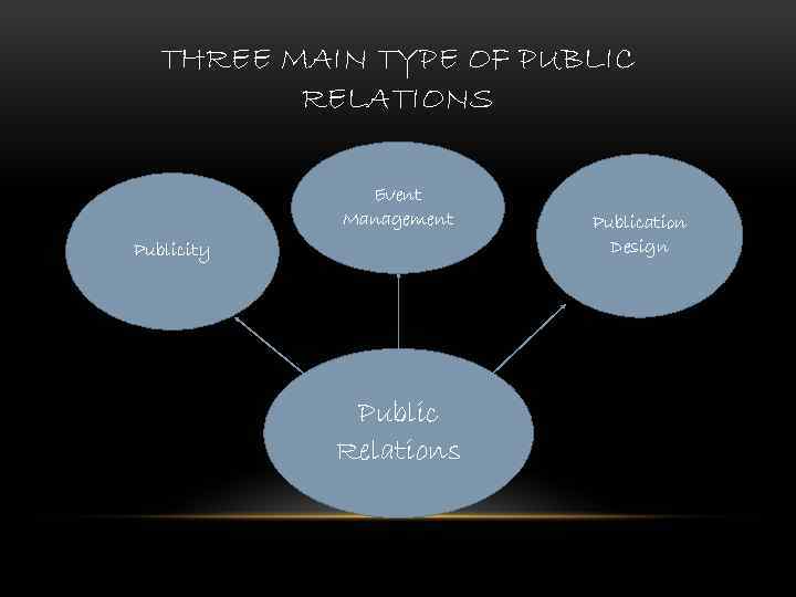 THREE MAIN TYPE OF PUBLIC RELATIONS Event Management Publicity Public Relations Publication Design 
