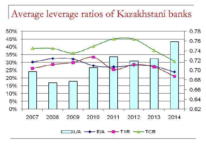 Average leverage ratios of Kazakhstani banks 