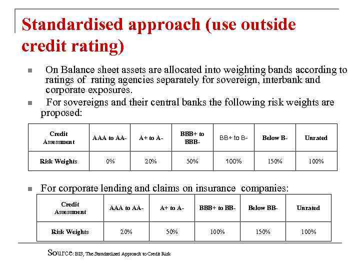 Standardised approach (use outside credit rating) n n On Balance sheet assets are allocated