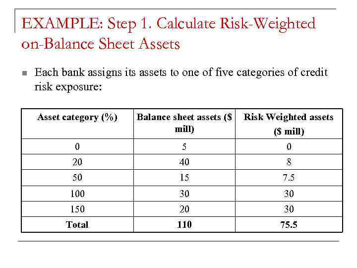 EXAMPLE: Step 1. Calculate Risk-Weighted on-Balance Sheet Assets n Each bank assigns its assets