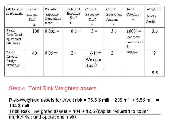 Off balance Nominal sheet assets amount $mil x Potential exposure Conversion factor = 4