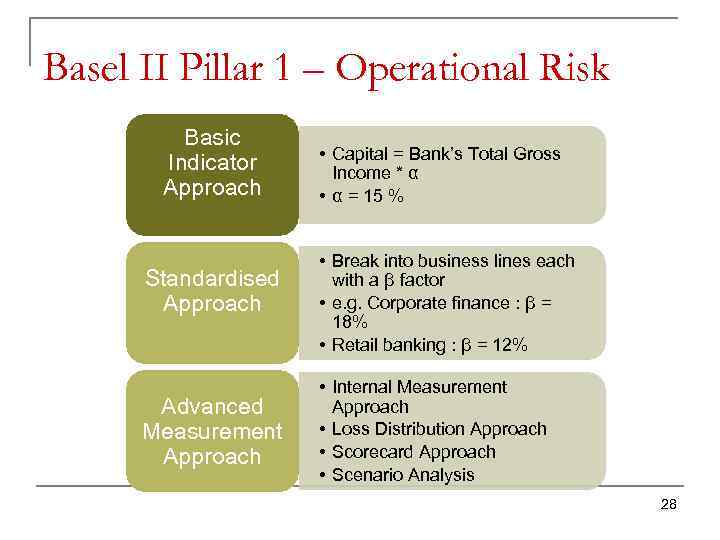 Basel II Pillar 1 – Operational Risk Basic Indicator Approach Standardised Approach Advanced Measurement