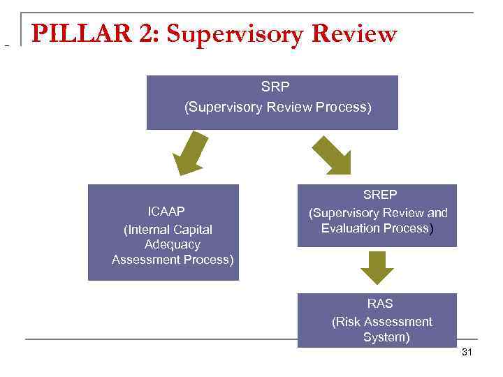 – PILLAR 2: Supervisory Review SRP (Supervisory Review Process) ICAAP (Internal Capital Adequacy Assessment