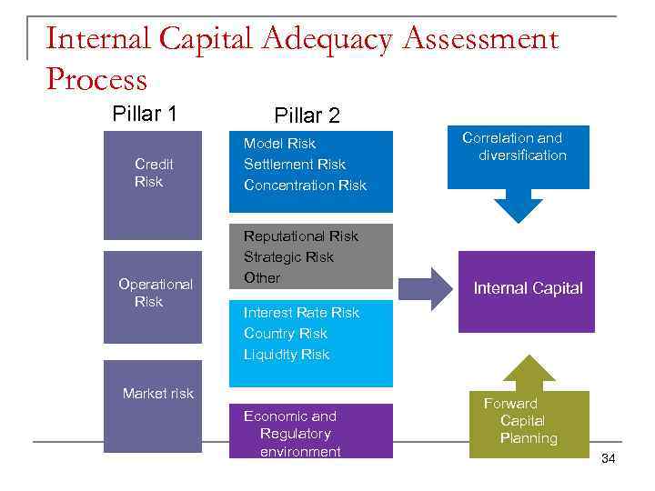 Internal Capital Adequacy Assessment Process Pillar 1 Pillar 2 Credit Risk Model Risk Settlement