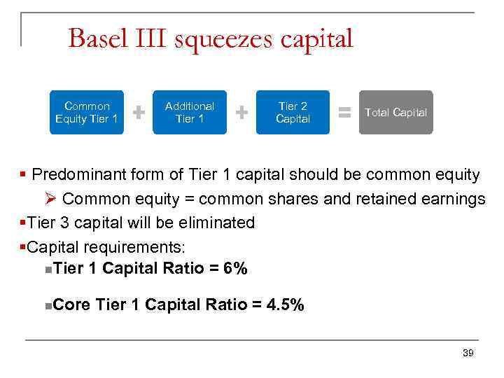 Basel III squeezes capital Common Equity Tier 1 Additional Tier 1 Tier 2 Capital