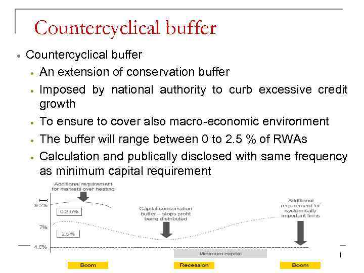 Countercyclical buffer · An extension of conservation buffer · Imposed by national authority to