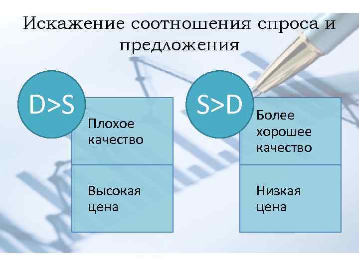 Искажение соотношения спроса и предложения D>S Плохое качество Высокая цена S>D Более хорошее качество