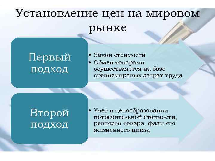 Установление цен на мировом рынке Первый подход • Закон стоимости • Обмен товарами осуществляется