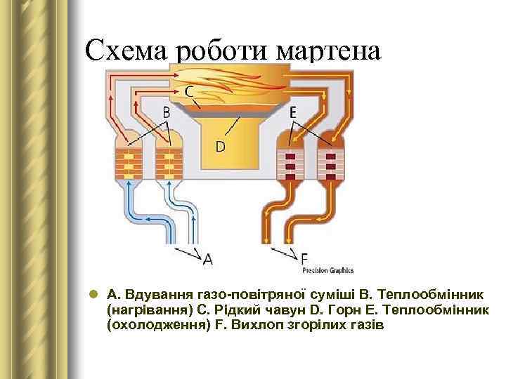 Схема роботи мартена l A. Вдування газо-повітряної суміші B. Теплообмінник (нагрівання) C. Рідкий чавун