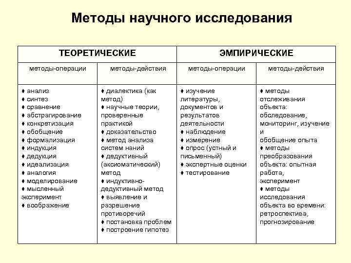 Список научных методов. Классификация методов научного исследования таблица. Теоретические методы исследования в педагогике. Таблица методов исследования в педагогике. Методы научно-педагогических исследований таблица.