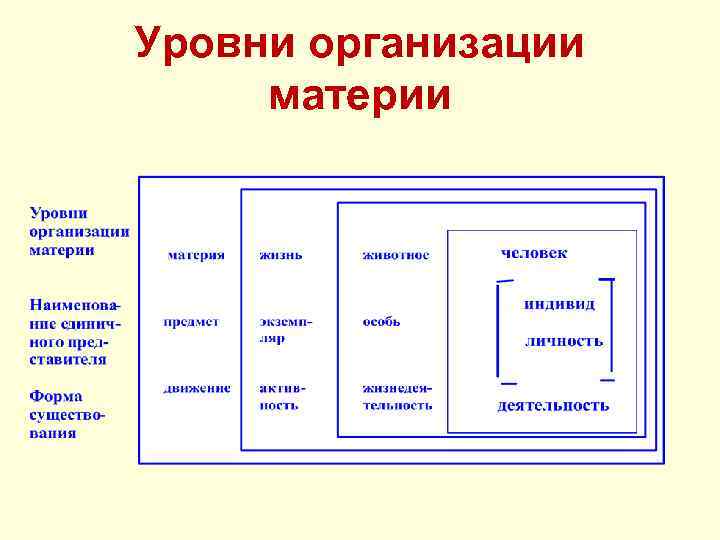 Уровни организации материи 