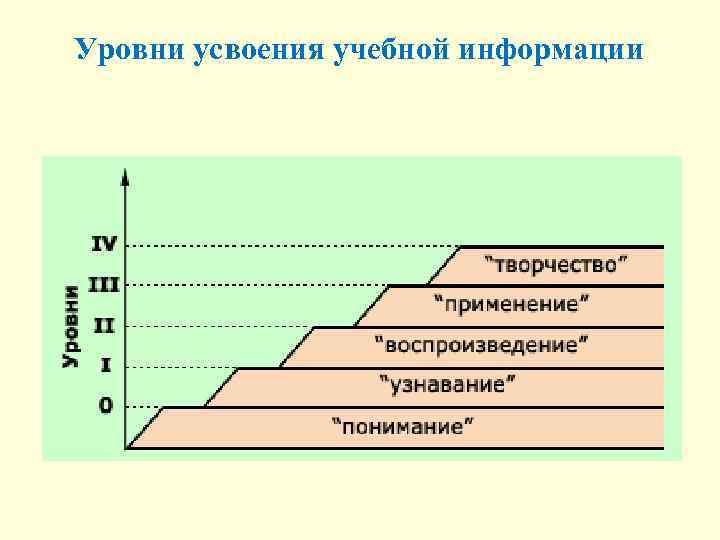 Усвоение учебного материала. Уровни усвоения учебной информации. Степень усвоения информации. Диаграмма усвоения материала. Какова логическая последовательность уровней усвоения информации?.