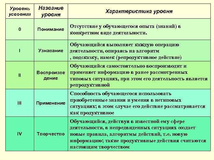 Соответствие того что измеряется содержанию и сущности учебного плана и методов обучения