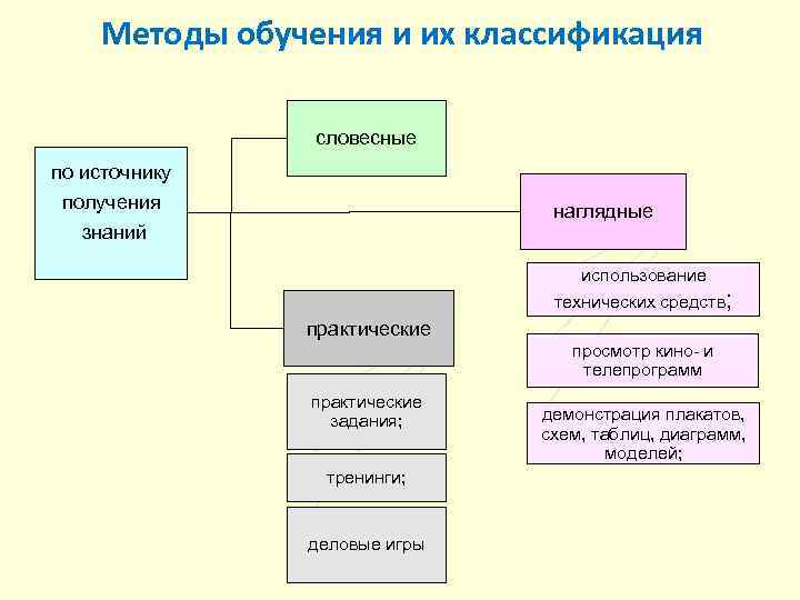 Ментальная схема современного процесса обучения